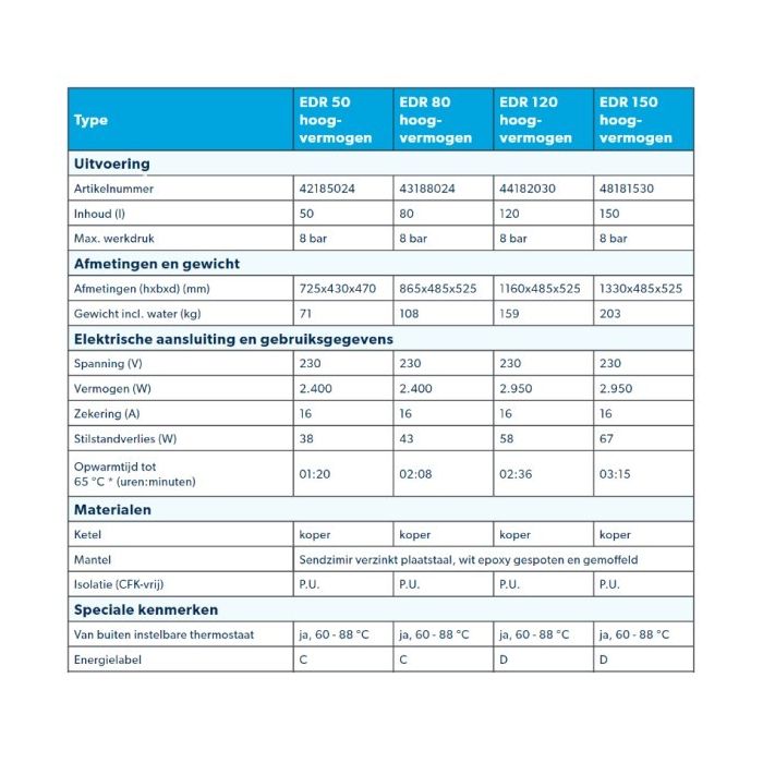 Inventum EDR 150 hoogvermogen elektrische boiler