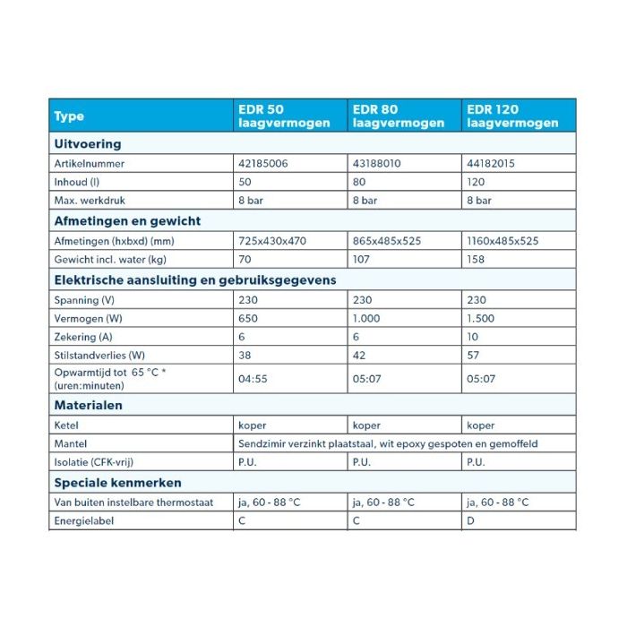 Inventum EDR 120 elektrische nachtstroom boiler