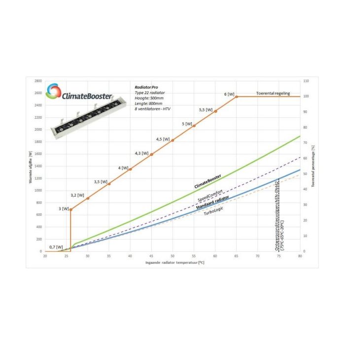 ClimateBooster Radiator Pro Radiatorventilator 250cm