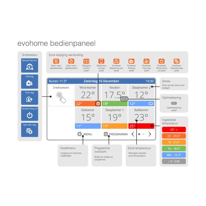 Honeywell Home evohome slimme thermostaat WiFi OpenTherm