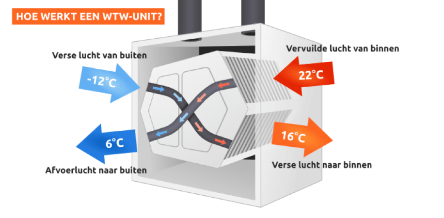 Deskundig Advies Over Het Vervangen Van Een Wtw Ventilator